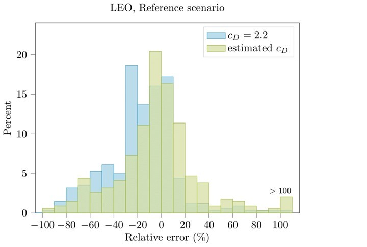 Distribution of the relative error for the orbital lifetime predictions of objects in LEO.