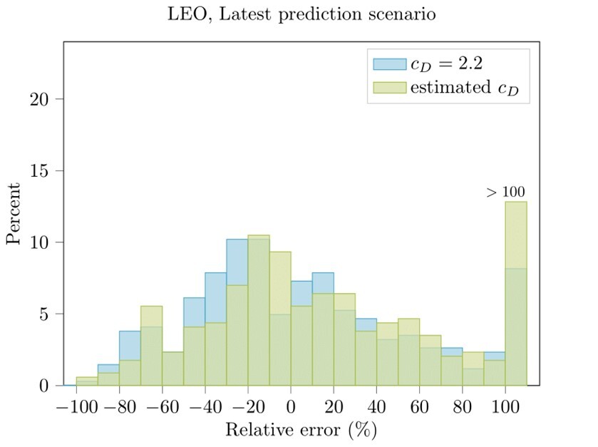 Distribution of the relative error for the orbital lifetime predictions of objects in LEO.