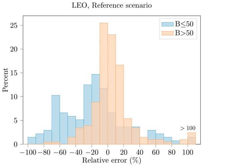 Distribution of the relative error for the orbital lifetime predictions of objects in LEO.