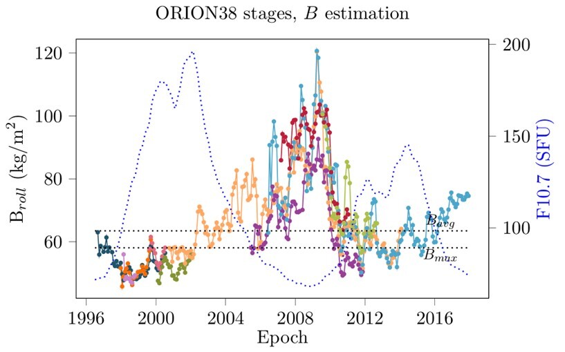 Estimated B values for the ORION 38 stages.