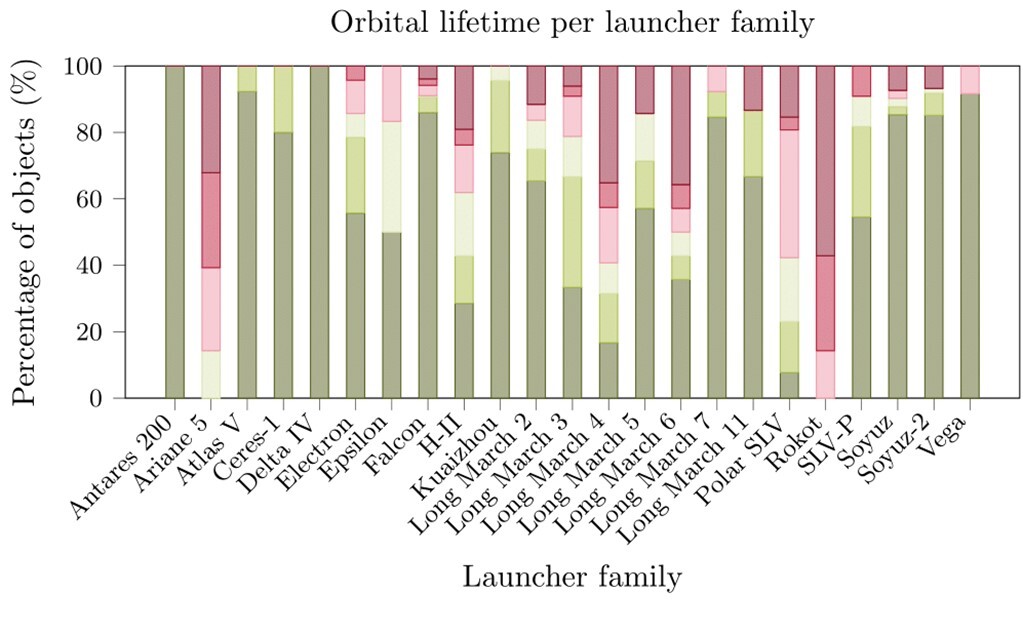 Proportion of stages of each family within an orbital lifetime interval.