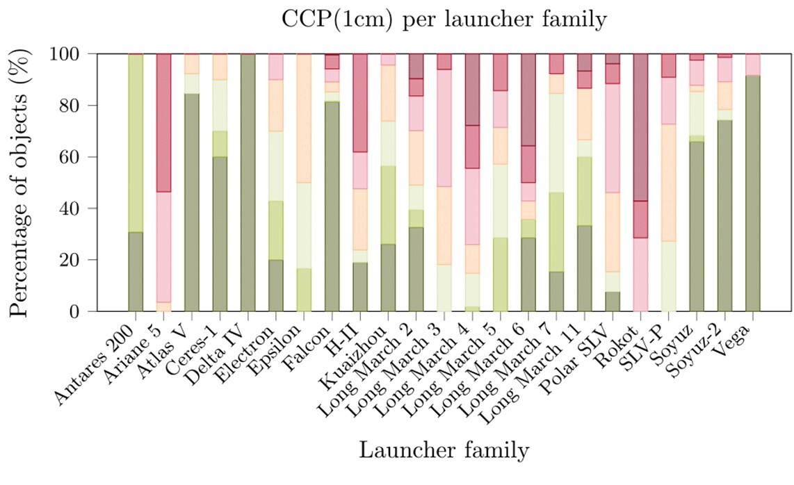 Proportion of stages of each family within a CCP(1cm) interval.