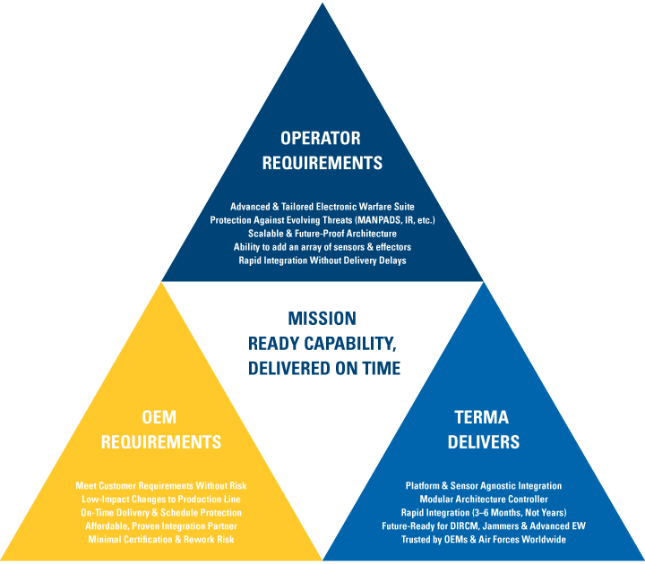 Upgrading the C-130 for Modern Threat Environments